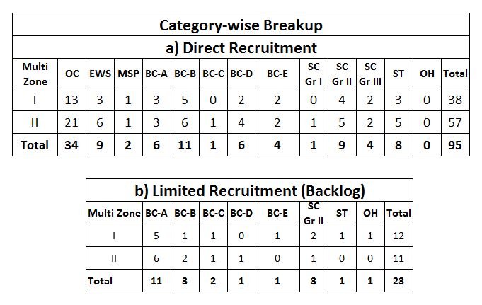 TSLPRB APP Recruitment 2025